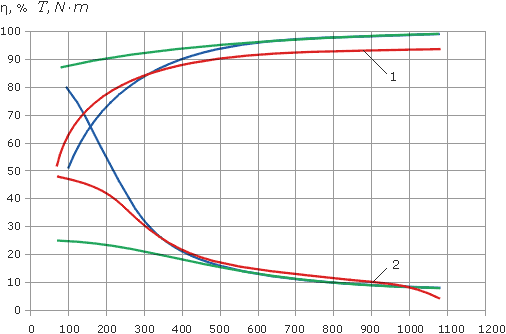 Variator efficiency